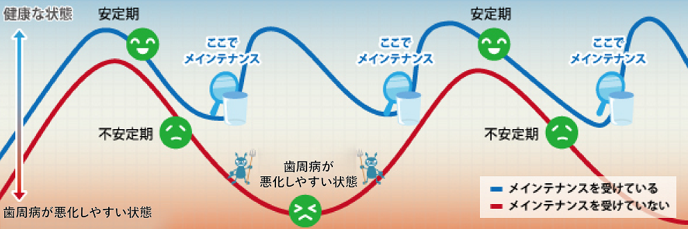 メインテナンスの間隔